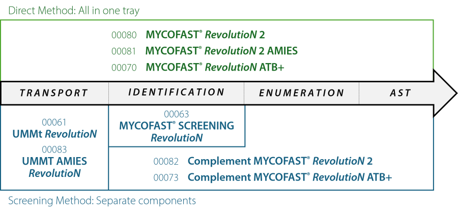 MYCOFAST